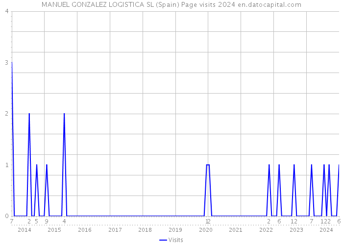 MANUEL GONZALEZ LOGISTICA SL (Spain) Page visits 2024 