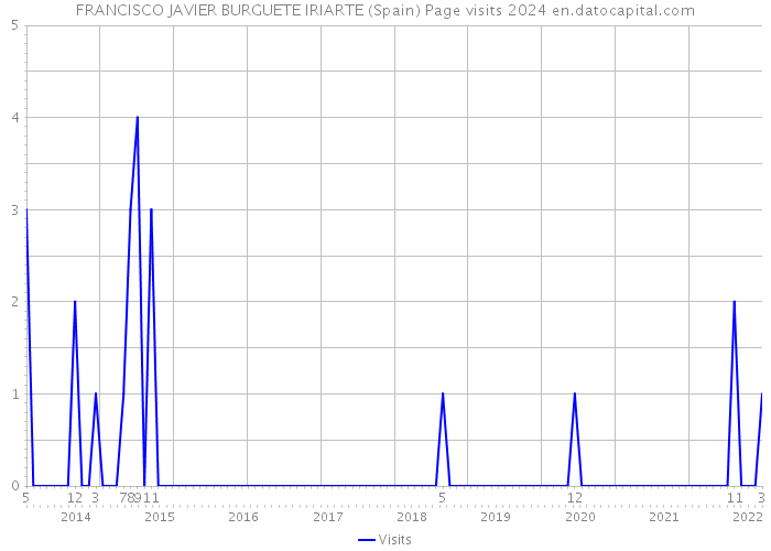 FRANCISCO JAVIER BURGUETE IRIARTE (Spain) Page visits 2024 