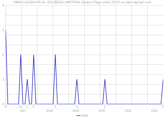 INMACULADA PAYA, SOCIEDAD LIMITADA (Spain) Page visits 2024 