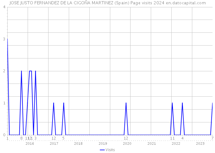 JOSE JUSTO FERNANDEZ DE LA CIGOÑA MARTINEZ (Spain) Page visits 2024 