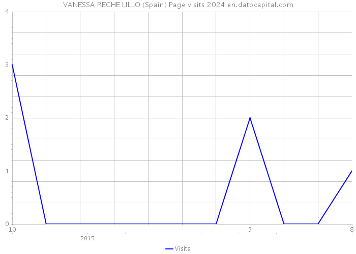 VANESSA RECHE LILLO (Spain) Page visits 2024 