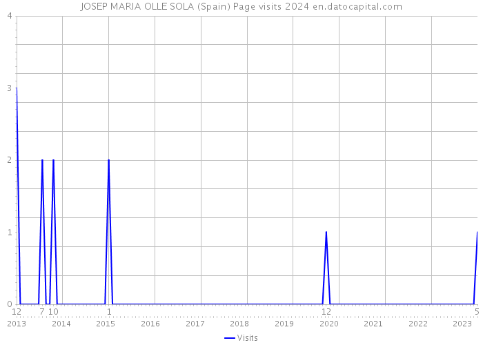 JOSEP MARIA OLLE SOLA (Spain) Page visits 2024 