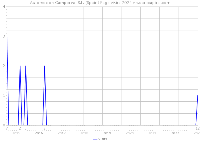 Automocion Camporeal S.L. (Spain) Page visits 2024 