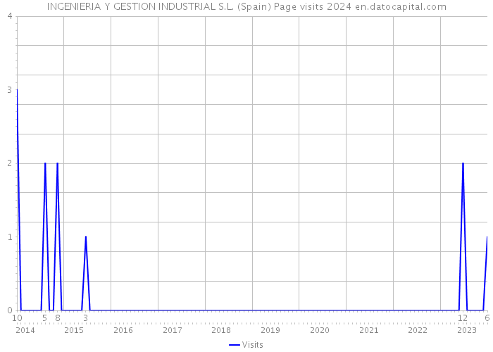 INGENIERIA Y GESTION INDUSTRIAL S.L. (Spain) Page visits 2024 