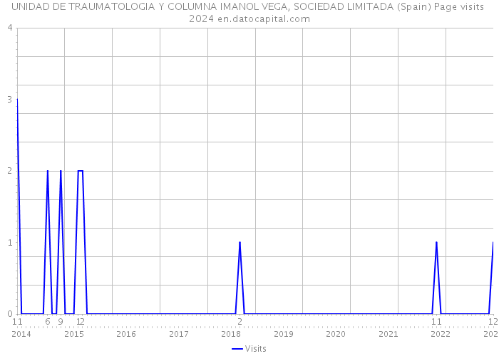 UNIDAD DE TRAUMATOLOGIA Y COLUMNA IMANOL VEGA, SOCIEDAD LIMITADA (Spain) Page visits 2024 