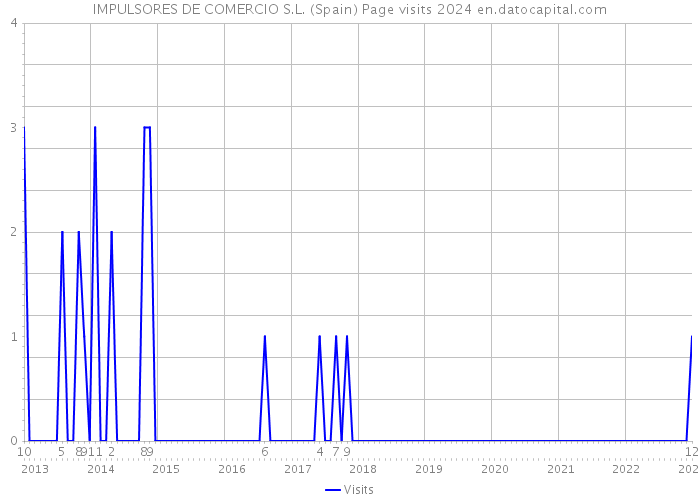 IMPULSORES DE COMERCIO S.L. (Spain) Page visits 2024 