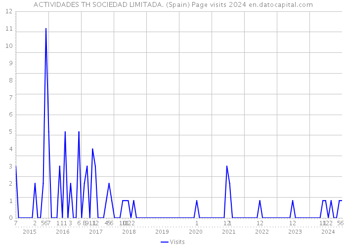 ACTIVIDADES TH SOCIEDAD LIMITADA. (Spain) Page visits 2024 
