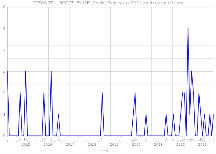 STEWART LUSCOTT-EVANS (Spain) Page visits 2024 