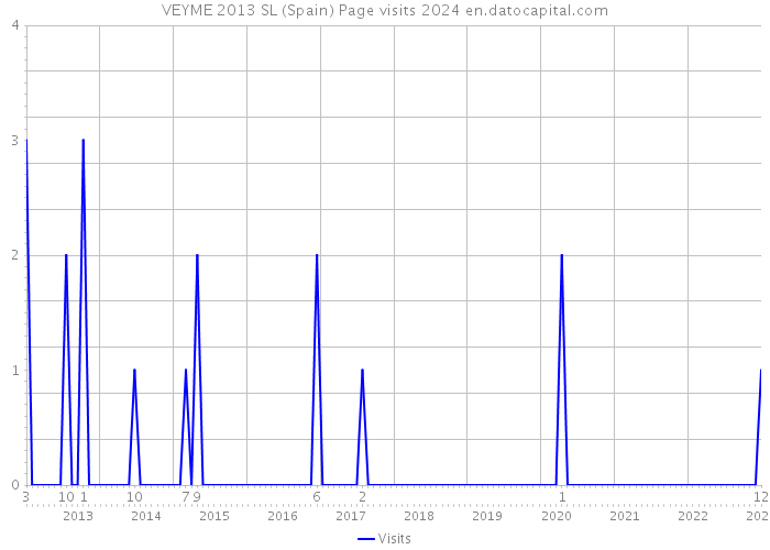 VEYME 2013 SL (Spain) Page visits 2024 