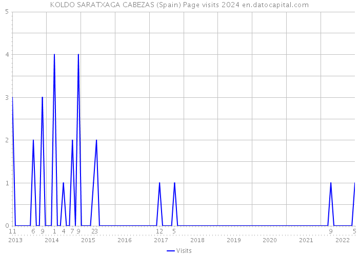 KOLDO SARATXAGA CABEZAS (Spain) Page visits 2024 