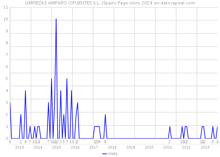 LIMPIEZAS AMPARO CIFUENTES S.L. (Spain) Page visits 2024 