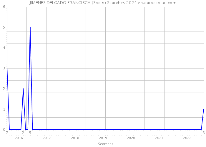 JIMENEZ DELGADO FRANCISCA (Spain) Searches 2024 