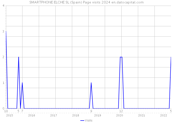 SMARTPHONE ELCHE SL (Spain) Page visits 2024 