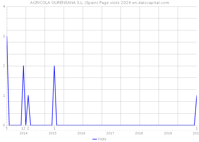 AGRICOLA OURENSANA S.L. (Spain) Page visits 2024 