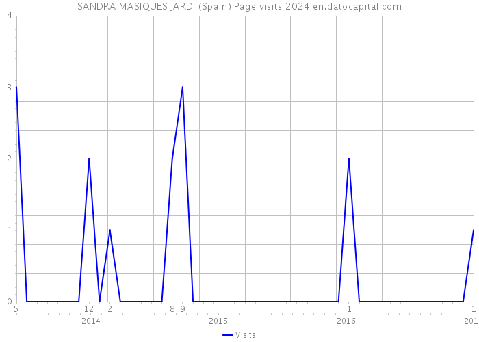 SANDRA MASIQUES JARDI (Spain) Page visits 2024 