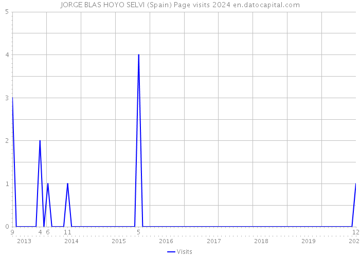JORGE BLAS HOYO SELVI (Spain) Page visits 2024 