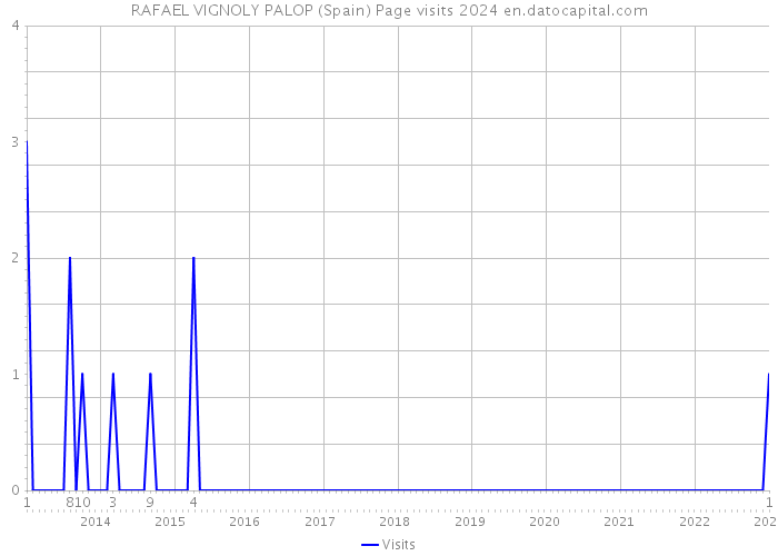 RAFAEL VIGNOLY PALOP (Spain) Page visits 2024 
