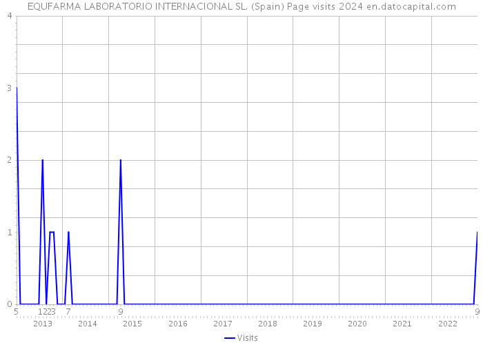 EQUFARMA LABORATORIO INTERNACIONAL SL. (Spain) Page visits 2024 