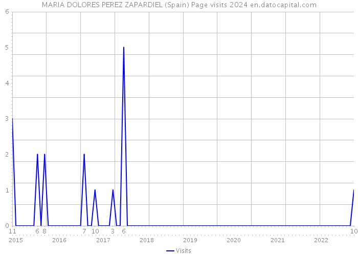 MARIA DOLORES PEREZ ZAPARDIEL (Spain) Page visits 2024 