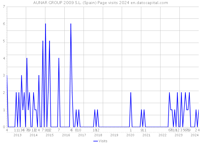 AUNAR GROUP 2009 S.L. (Spain) Page visits 2024 