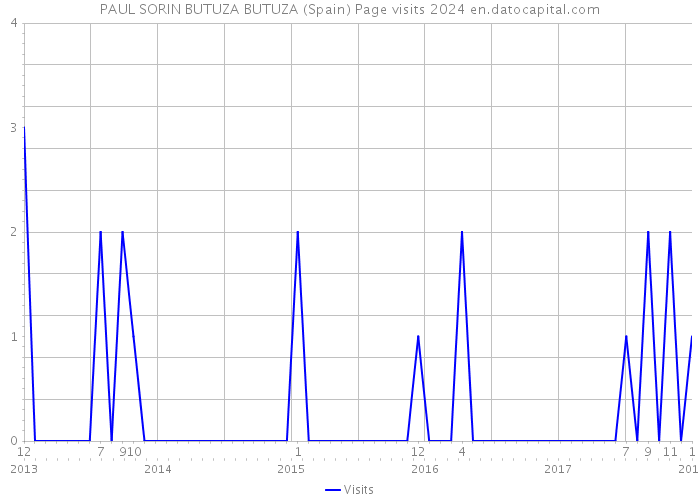 PAUL SORIN BUTUZA BUTUZA (Spain) Page visits 2024 