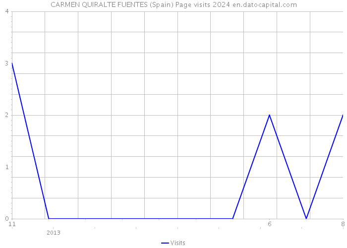 CARMEN QUIRALTE FUENTES (Spain) Page visits 2024 