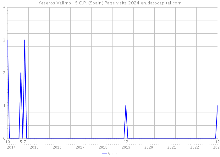 Yeseros Vallmoll S.C.P. (Spain) Page visits 2024 