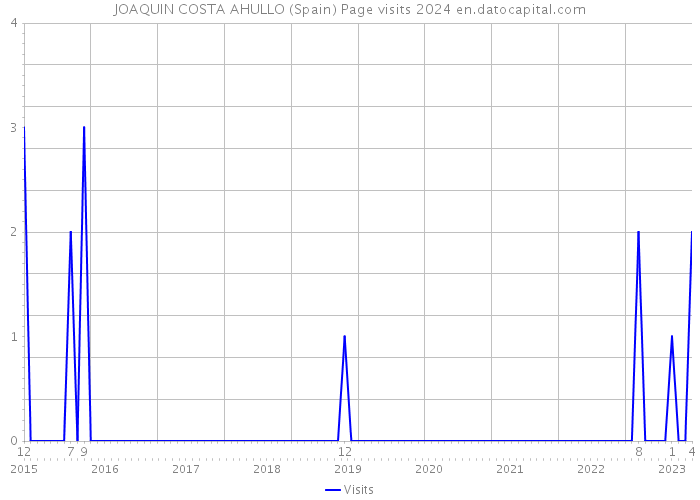 JOAQUIN COSTA AHULLO (Spain) Page visits 2024 