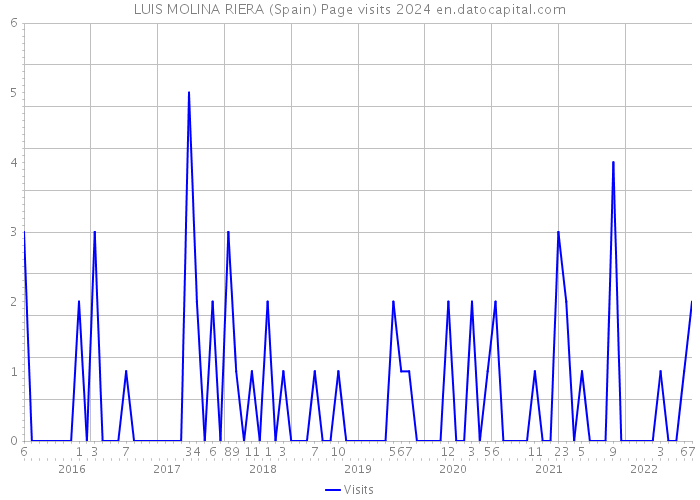 LUIS MOLINA RIERA (Spain) Page visits 2024 