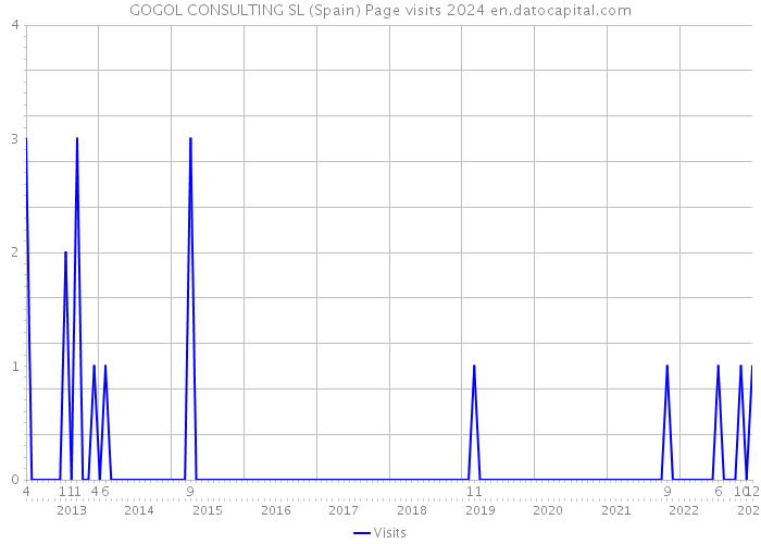 GOGOL CONSULTING SL (Spain) Page visits 2024 