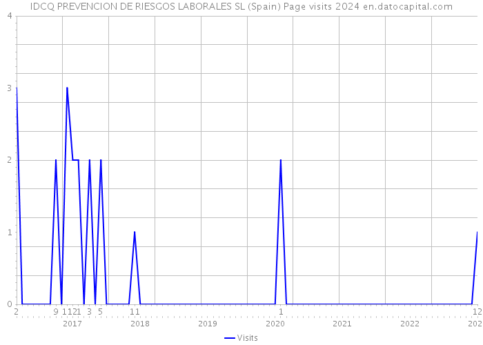 IDCQ PREVENCION DE RIESGOS LABORALES SL (Spain) Page visits 2024 