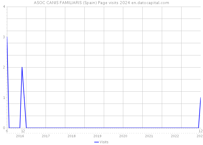 ASOC CANIS FAMILIARIS (Spain) Page visits 2024 