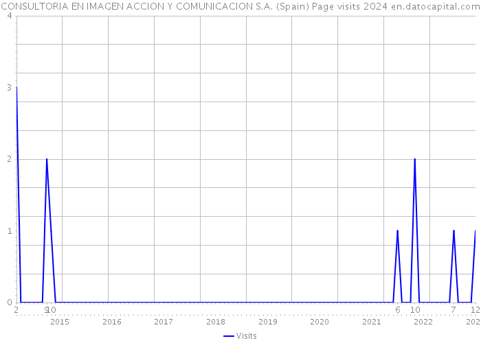CONSULTORIA EN IMAGEN ACCION Y COMUNICACION S.A. (Spain) Page visits 2024 