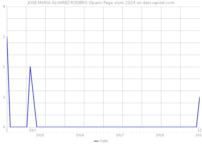 JOSE MARIA ALVAREZ RODERO (Spain) Page visits 2024 