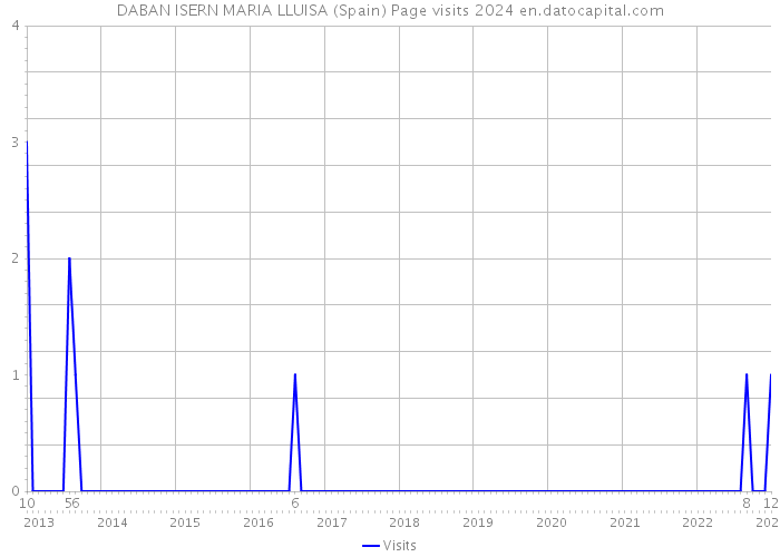 DABAN ISERN MARIA LLUISA (Spain) Page visits 2024 