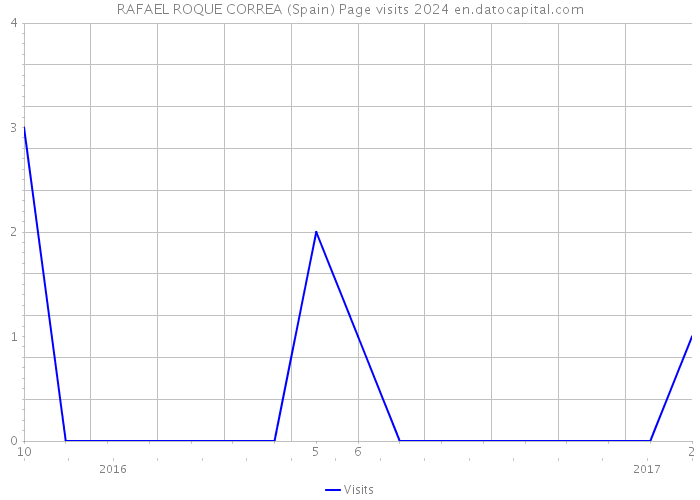 RAFAEL ROQUE CORREA (Spain) Page visits 2024 
