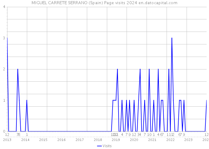 MIGUEL CARRETE SERRANO (Spain) Page visits 2024 