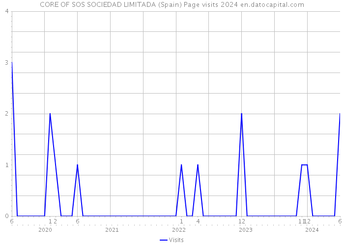 CORE OF SOS SOCIEDAD LIMITADA (Spain) Page visits 2024 