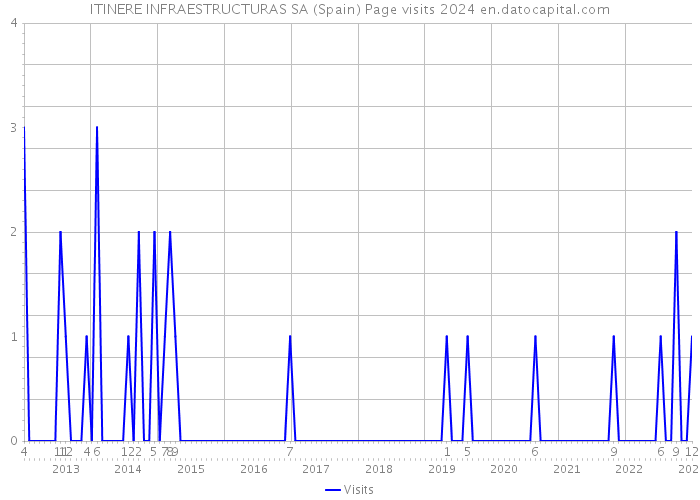 ITINERE INFRAESTRUCTURAS SA (Spain) Page visits 2024 