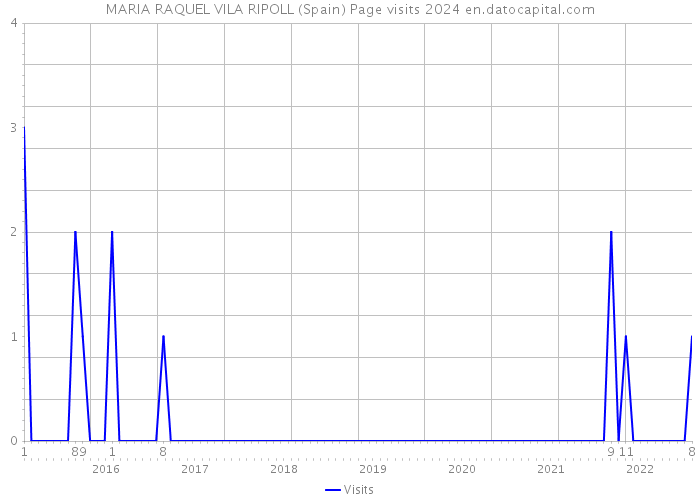 MARIA RAQUEL VILA RIPOLL (Spain) Page visits 2024 