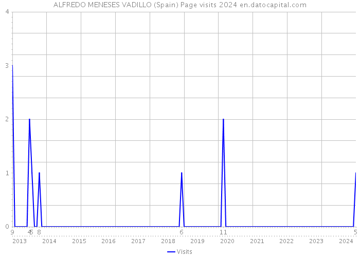 ALFREDO MENESES VADILLO (Spain) Page visits 2024 