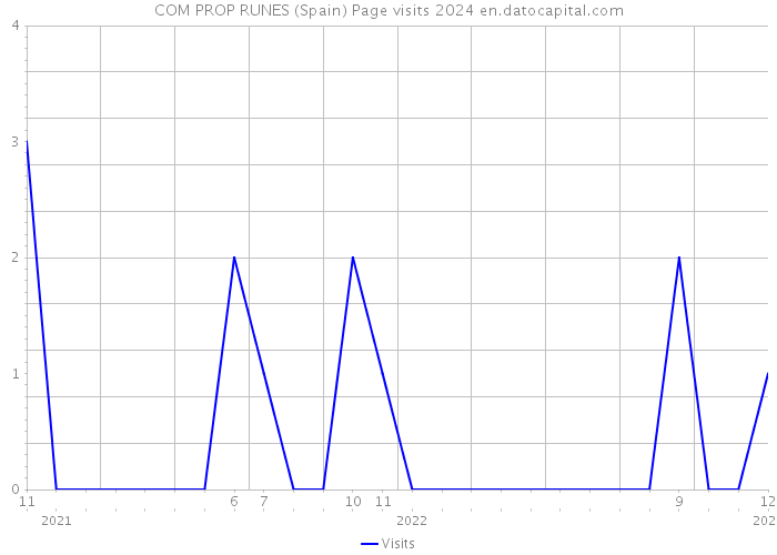 COM PROP RUNES (Spain) Page visits 2024 