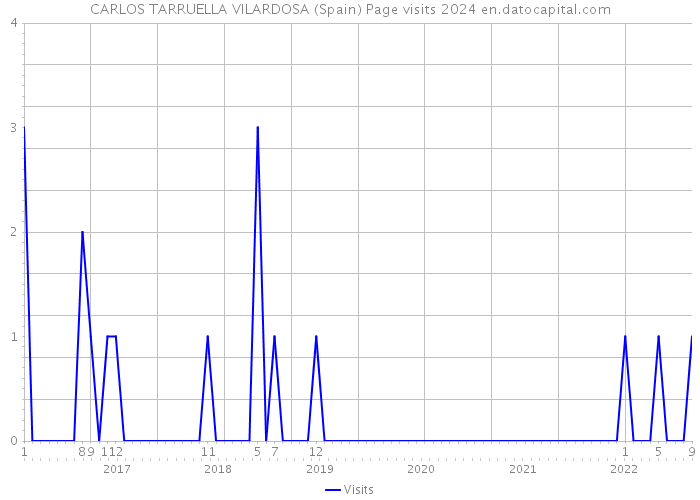CARLOS TARRUELLA VILARDOSA (Spain) Page visits 2024 