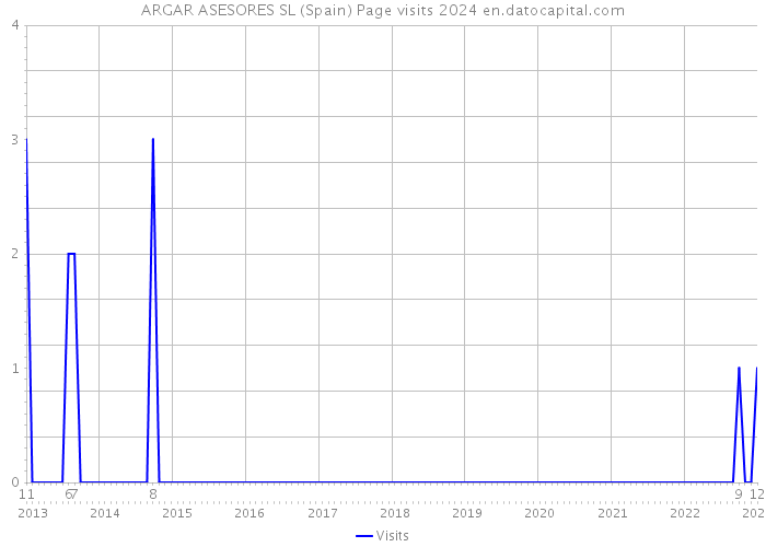 ARGAR ASESORES SL (Spain) Page visits 2024 