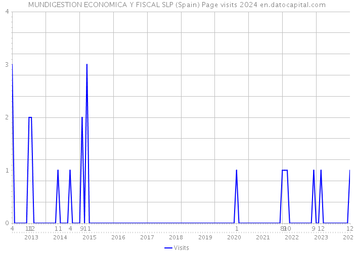 MUNDIGESTION ECONOMICA Y FISCAL SLP (Spain) Page visits 2024 