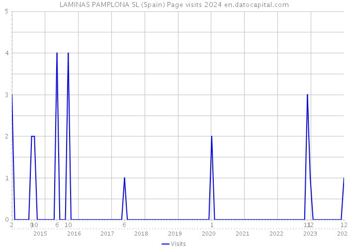 LAMINAS PAMPLONA SL (Spain) Page visits 2024 