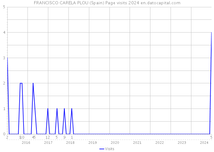 FRANCISCO CARELA PLOU (Spain) Page visits 2024 