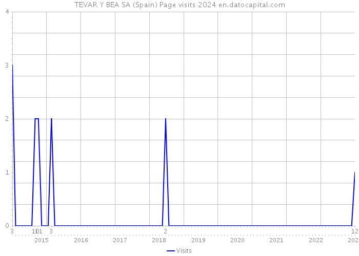 TEVAR Y BEA SA (Spain) Page visits 2024 