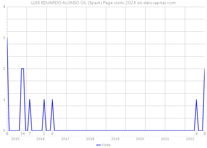 LUIS EDUARDO ALONSO CIL (Spain) Page visits 2024 
