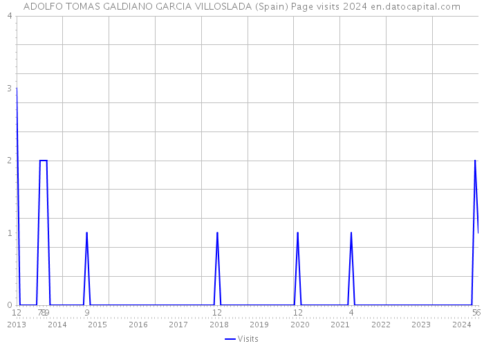 ADOLFO TOMAS GALDIANO GARCIA VILLOSLADA (Spain) Page visits 2024 